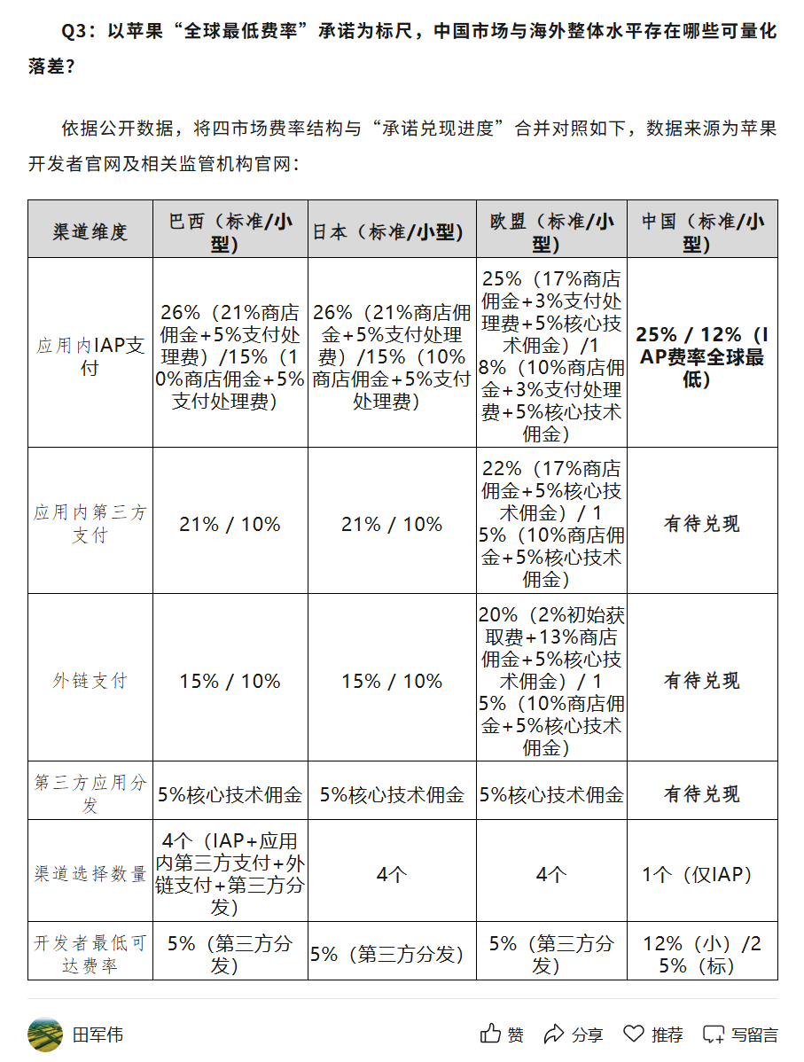 Rate comparison table